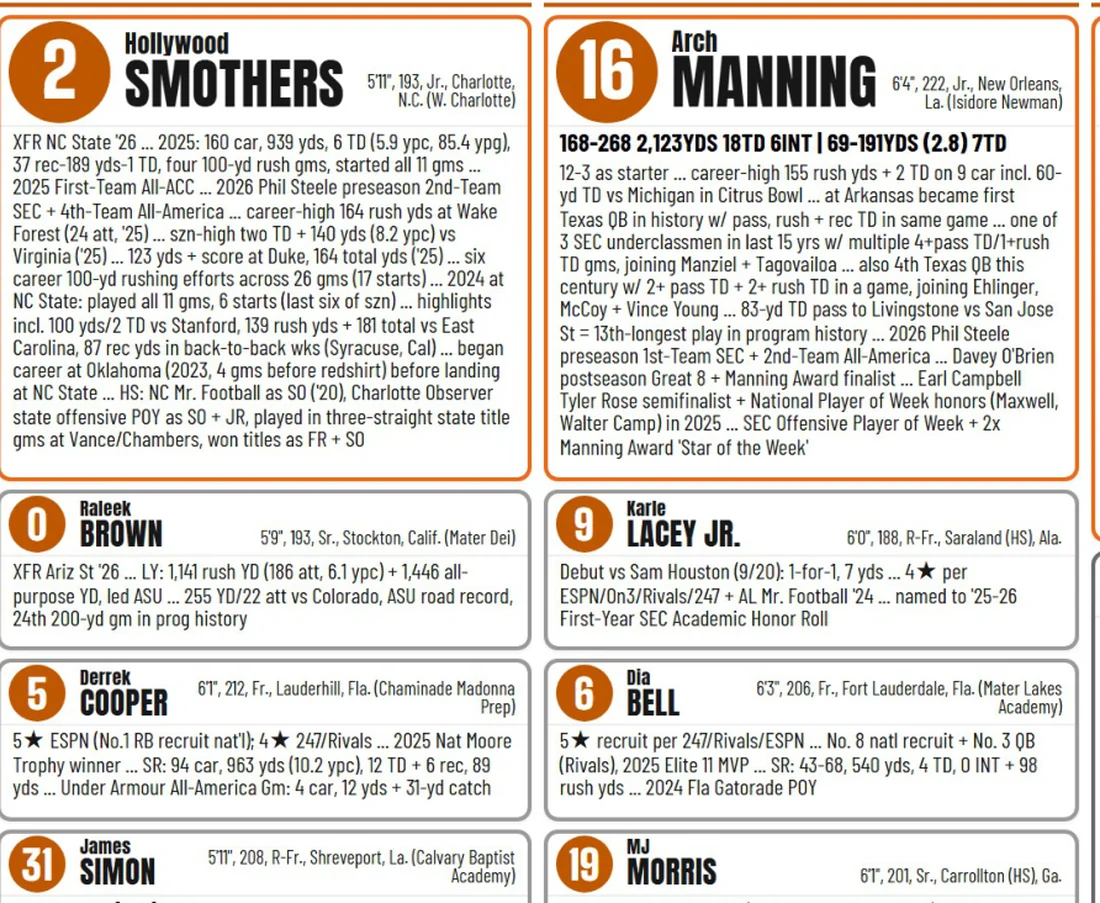 Close-up of the Texas board: full stat-driven capsules for the running back and quarterback, with jersey badges and star tiers