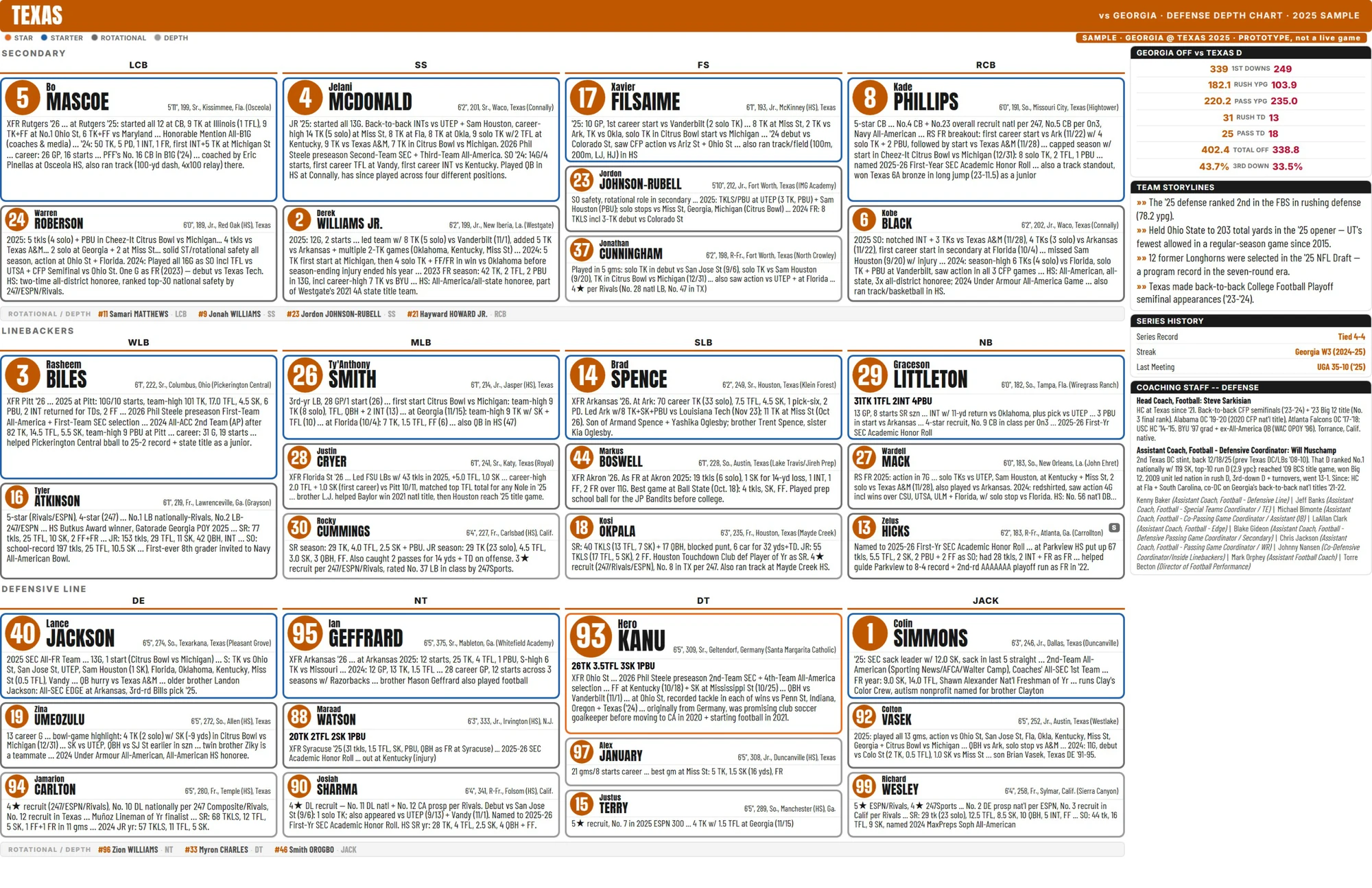 A real generated spotting board for Texas's defense — every position, real player names, jersey numbers, and stats